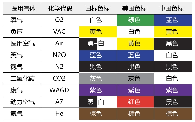 醫用氣體工程管道顏色標識